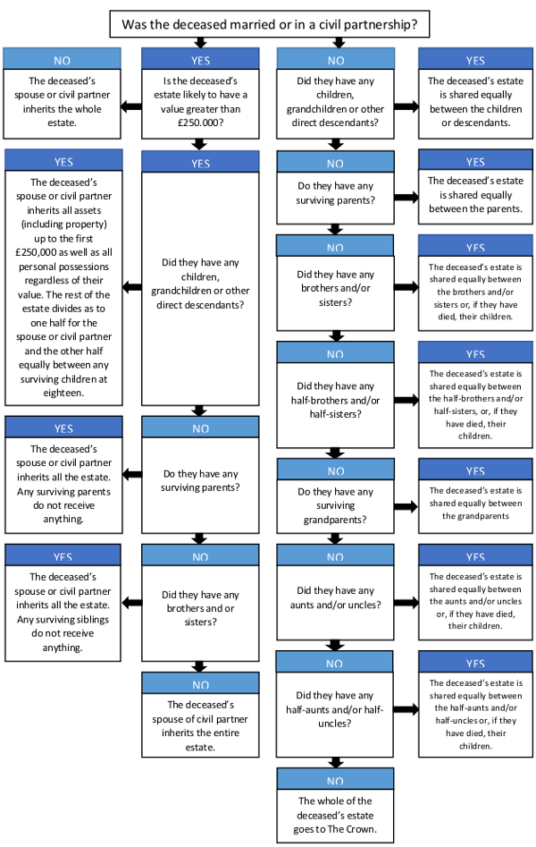 uk intestacy flowchart what is intestacy macks solicitors uk intestacy flowchart what is intestacy macks solicitors